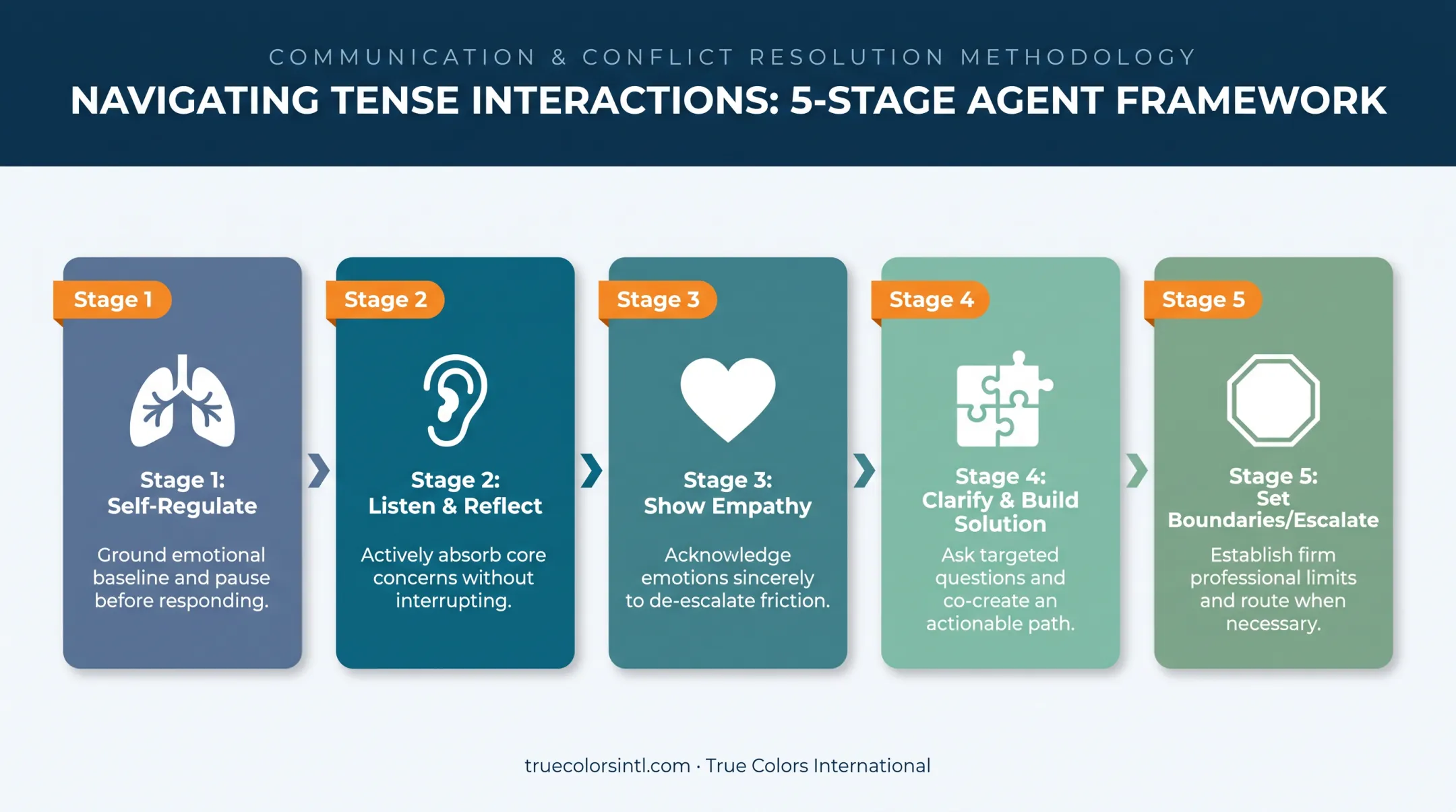 Five-step conflict resolution strategy flow for customer service agents