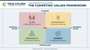 Competing Values Framework four workplace culture types quadrant chart
