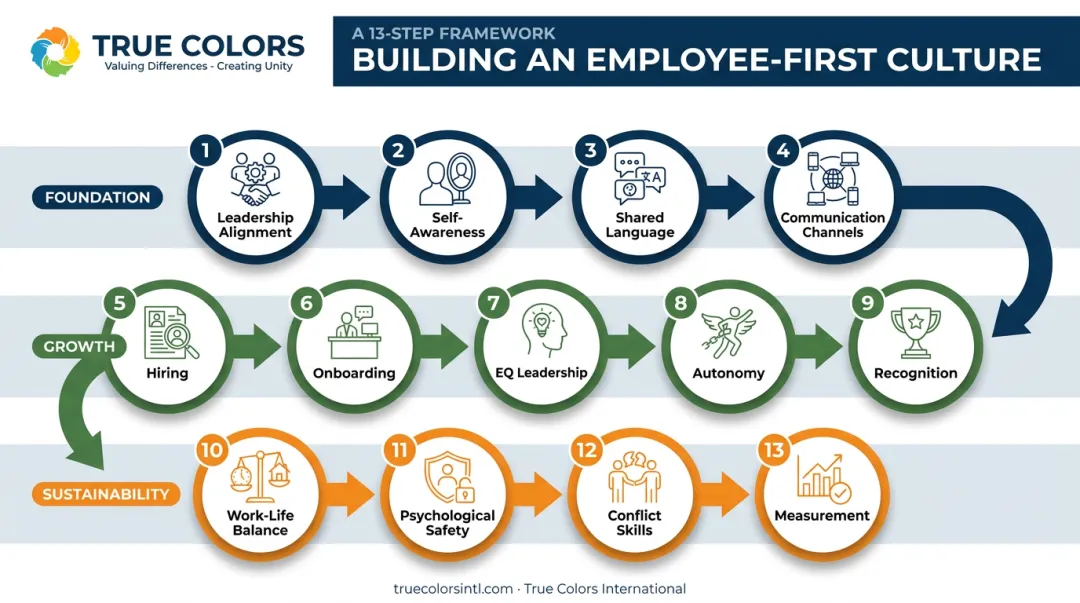 13-step framework infographic for building employee-first company culture