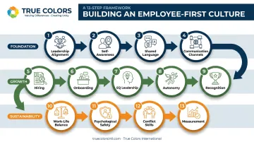 13-step framework infographic for building employee-first company culture