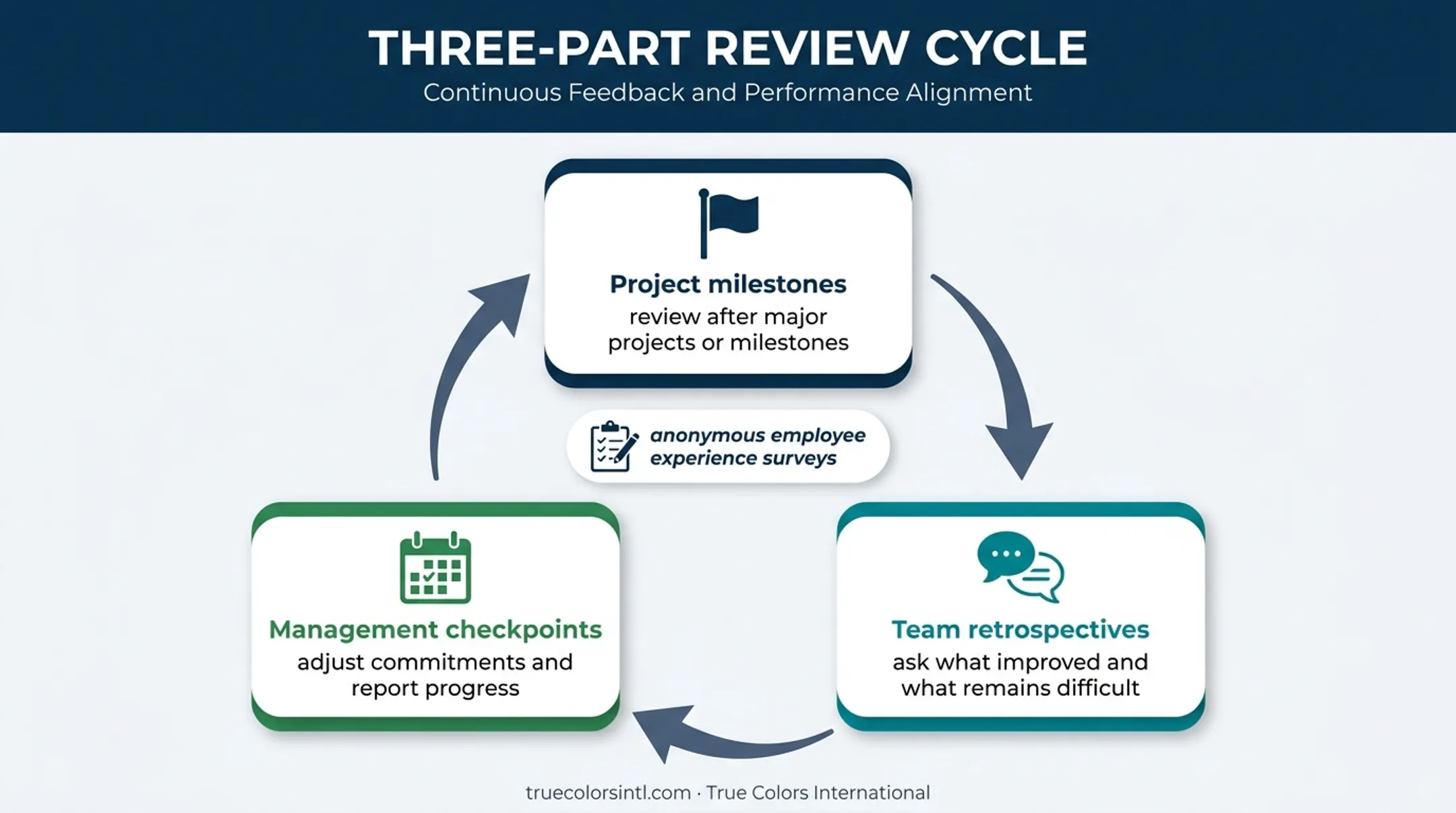 Recurring teamwork progress review cycle with employee feedback checkpoints