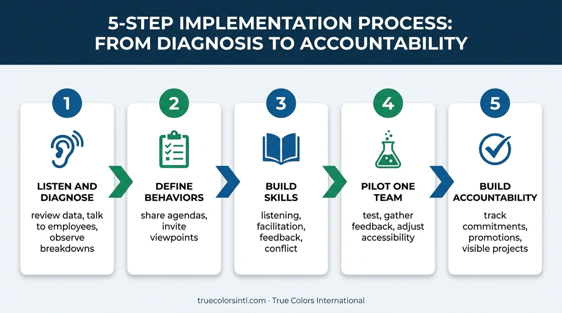 Five-step roadmap for building collaborative diverse teams