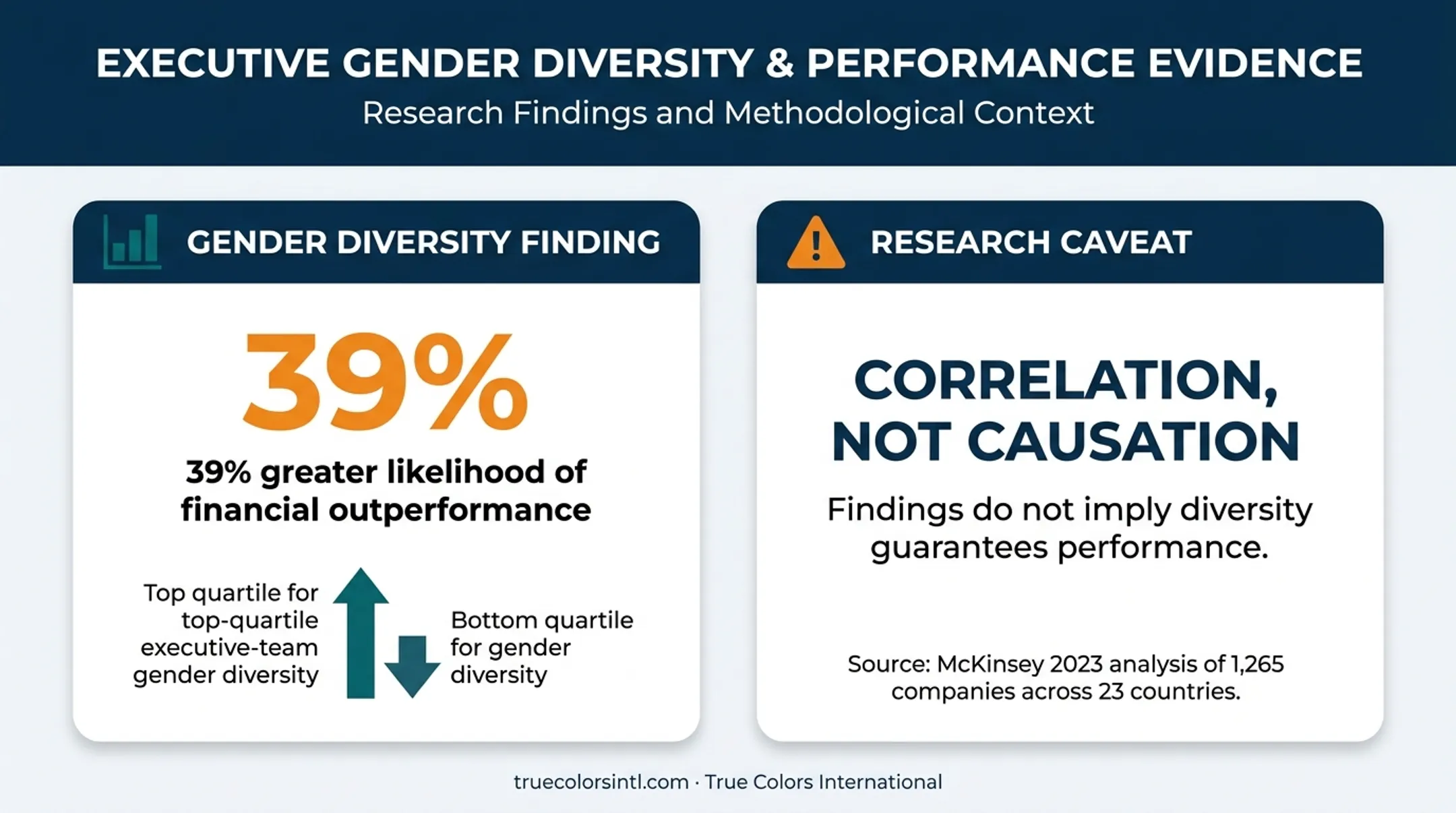 Executive diversity financial performance research finding infographic