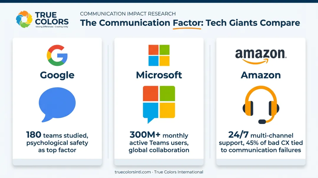 Google Microsoft Amazon organizational communication strategies comparison infographic
