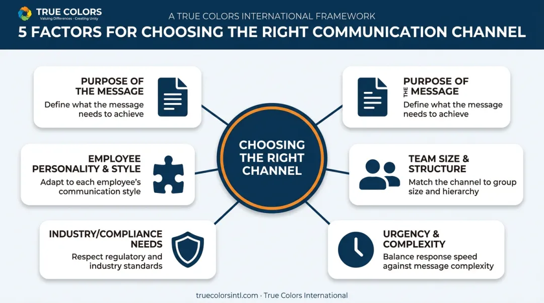 Five key factors for choosing organizational communication channel type