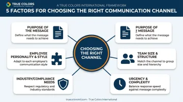 Five key factors for choosing organizational communication channel type