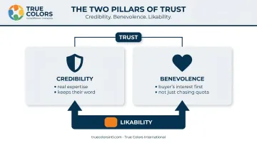 Credibility and benevolence as two core components of sales trust
