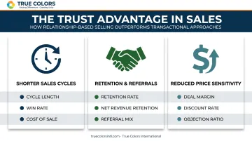 Three key advantages of trust in sales comparison infographic