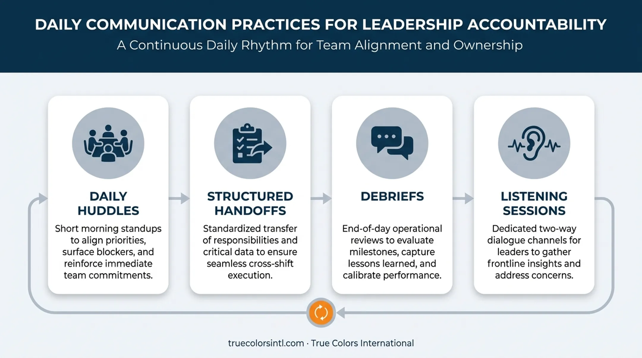 Four daily communication routines that build healthcare leadership accountability