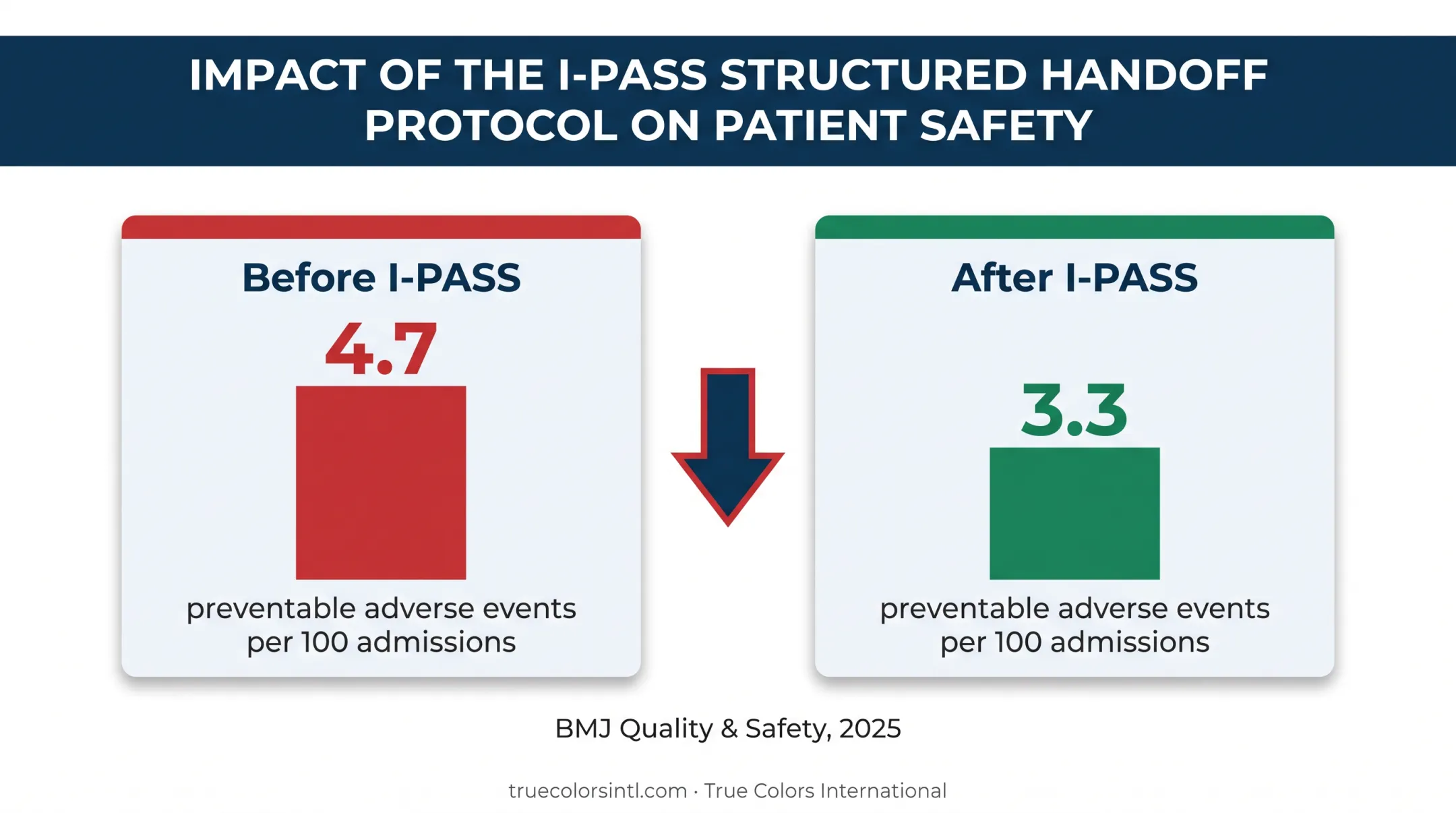I-PASS handoff protocol reducing preventable adverse events per 100 admissions