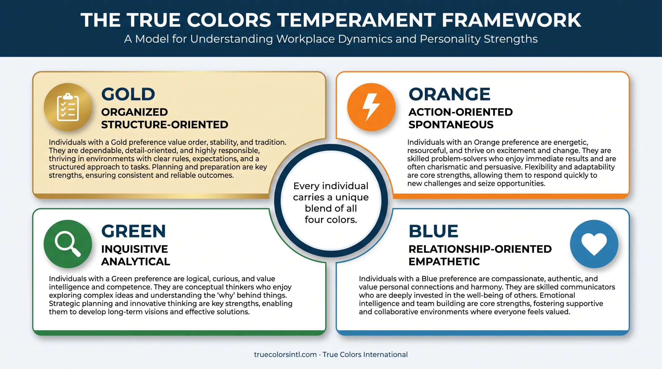 True Colors four color-coded leadership temperament styles framework diagram