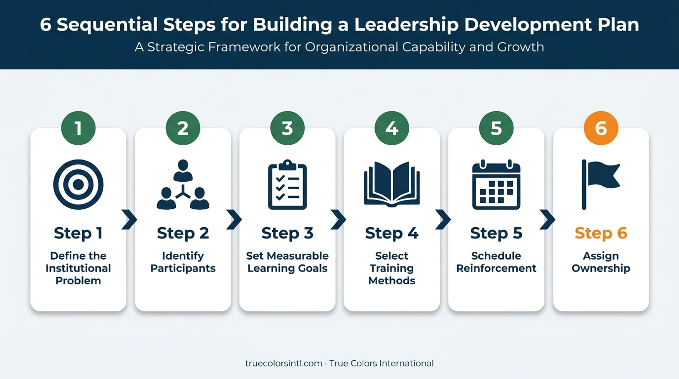 6-step leadership development plan implementation process flow diagram