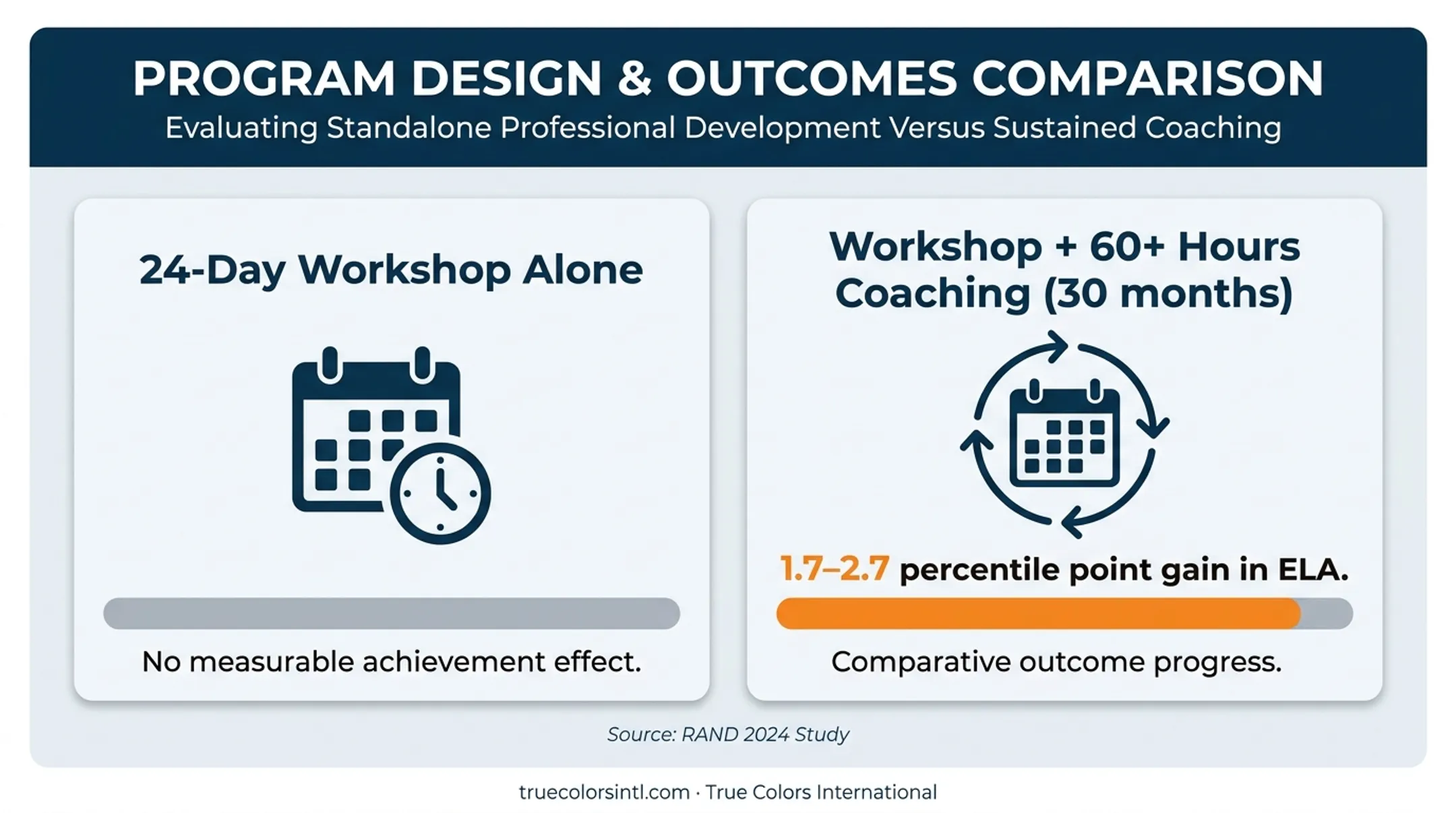 Principal training workshop versus sustained coaching impact on student achievement