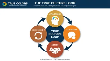 True Culture Loop four-stage cycle for sustainable organizational change