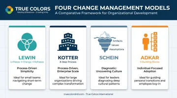 Comparison of Lewin Kotter Schein and ADKAR culture change models