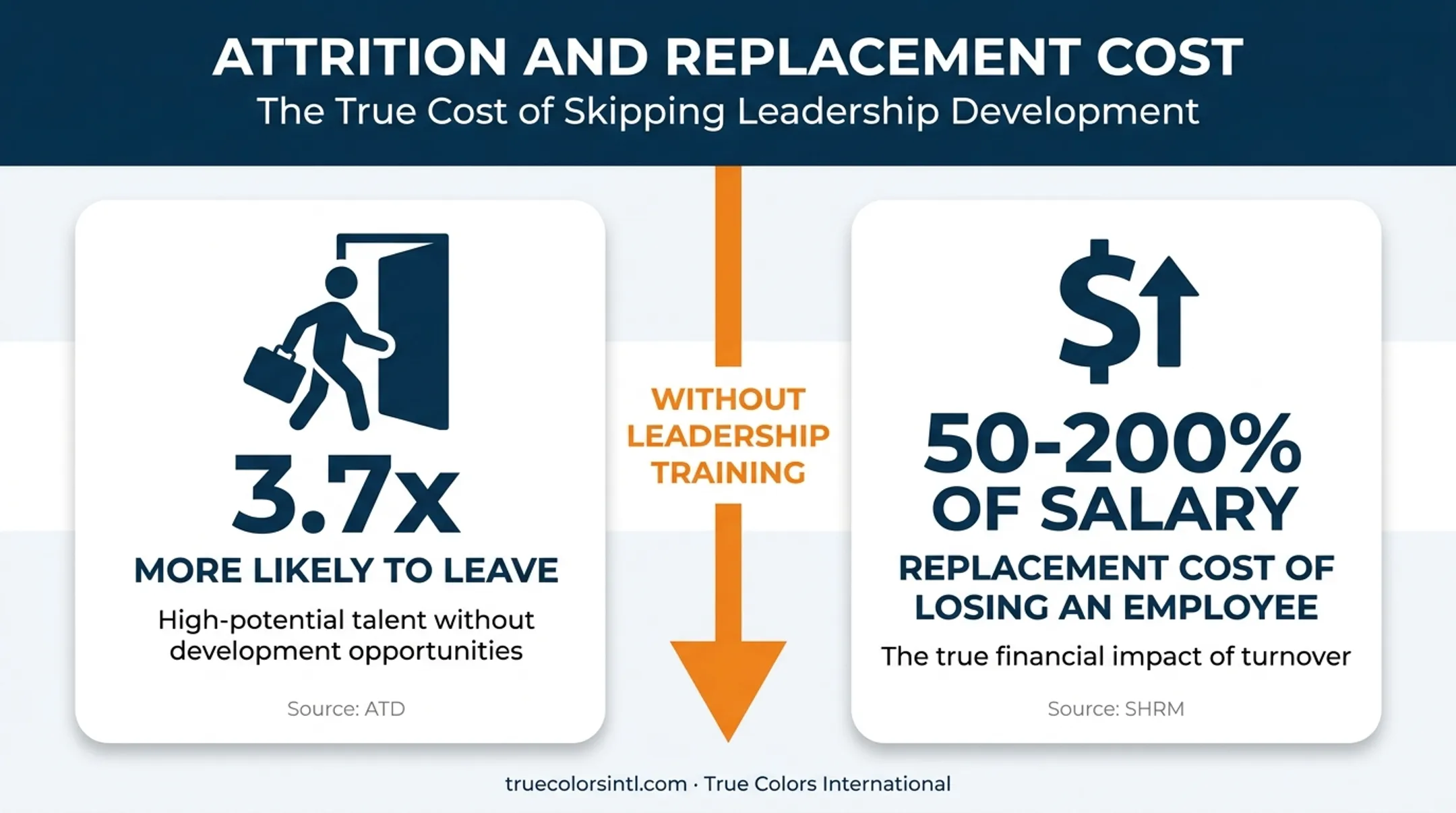 Leadership training impact on employee retention and turnover costs