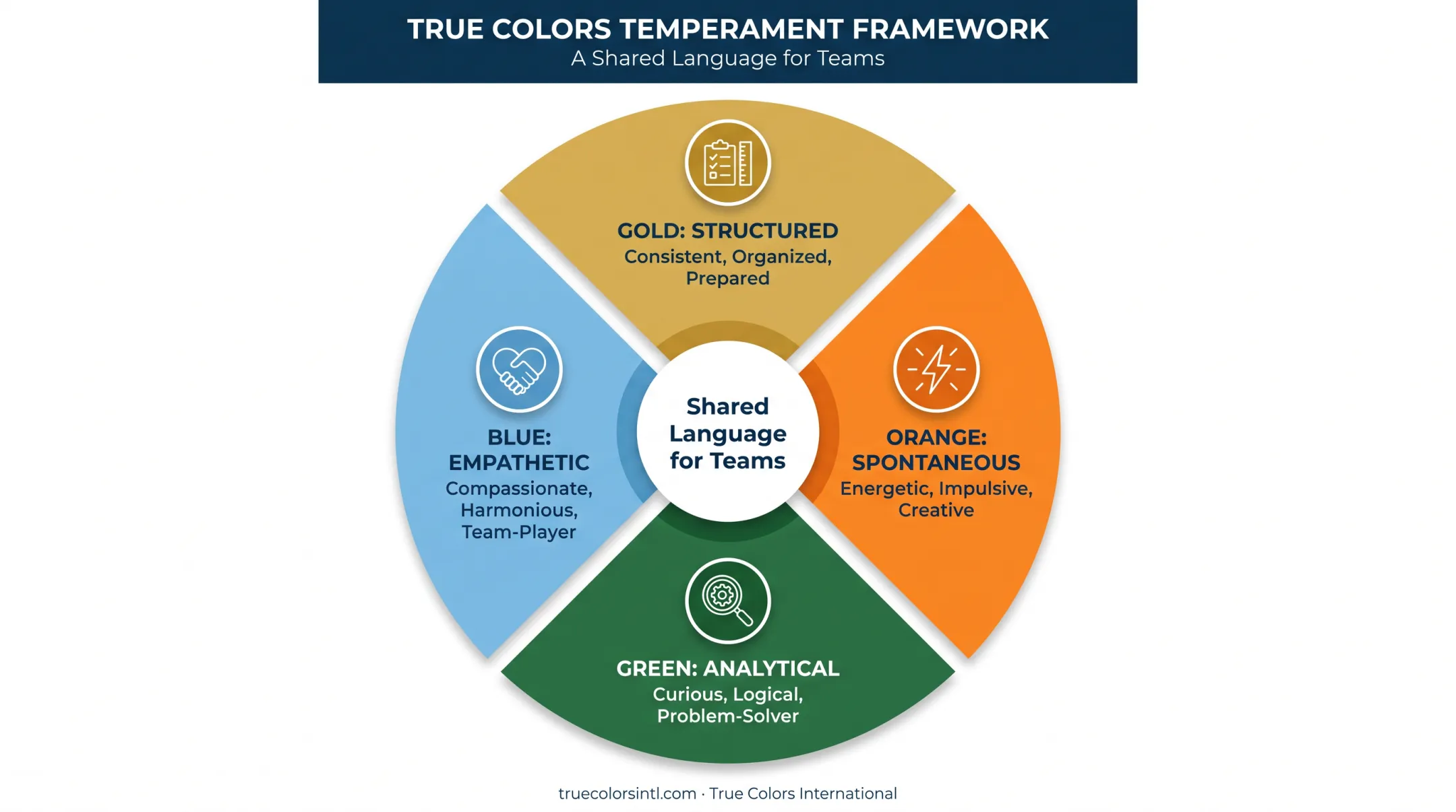 True Colors four personality types communication framework diagram
