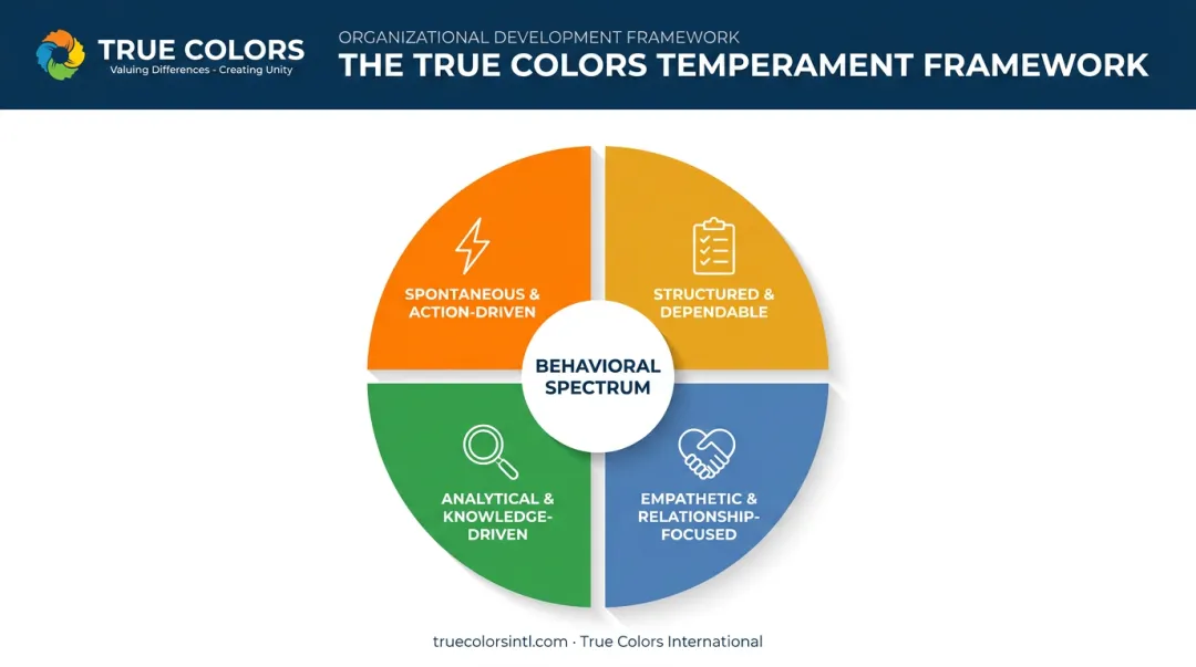 Four True Colors temperament styles Orange Gold Green Blue overview