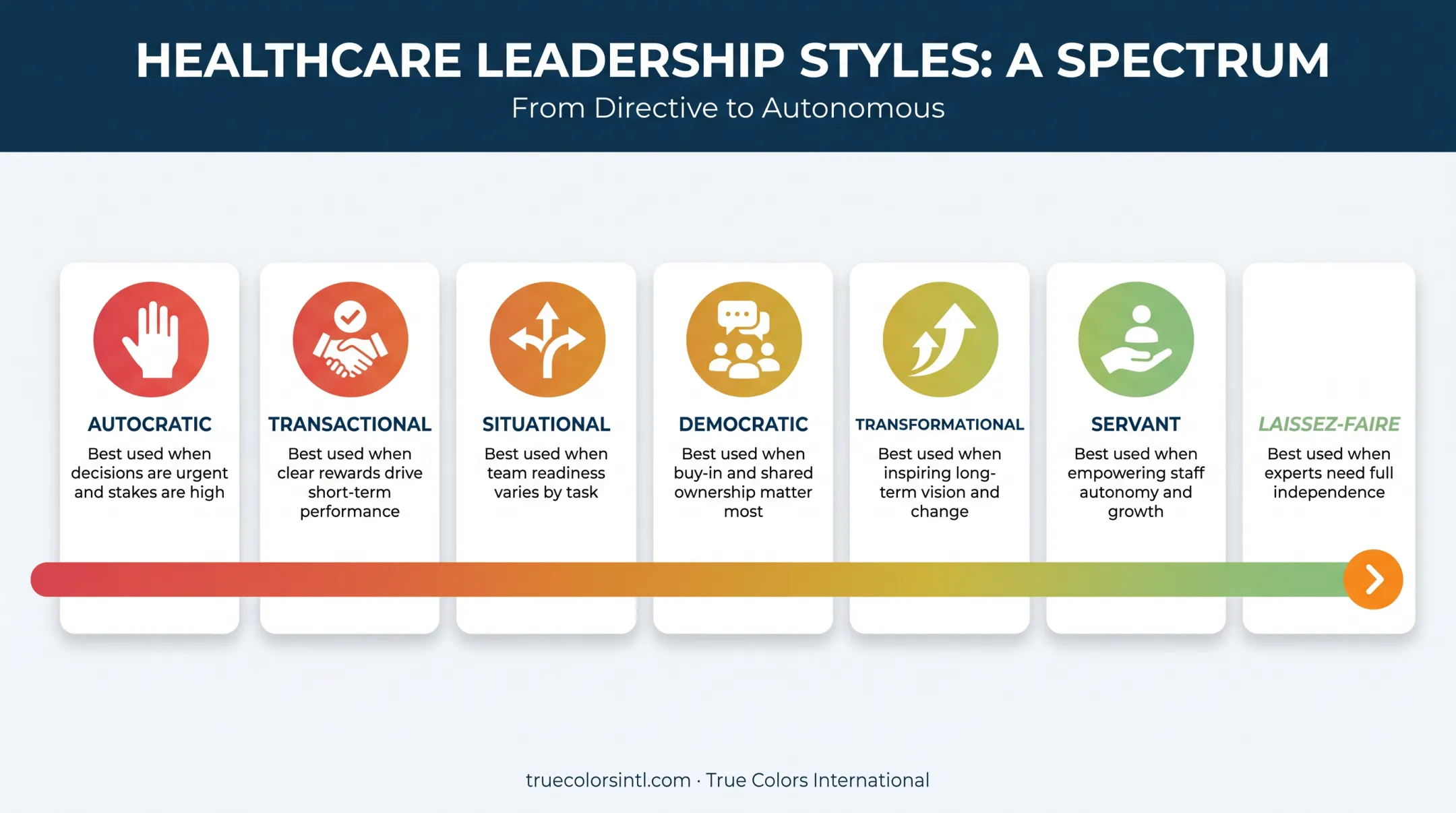 Six healthcare leadership styles comparison chart spectrum directive to hands-off