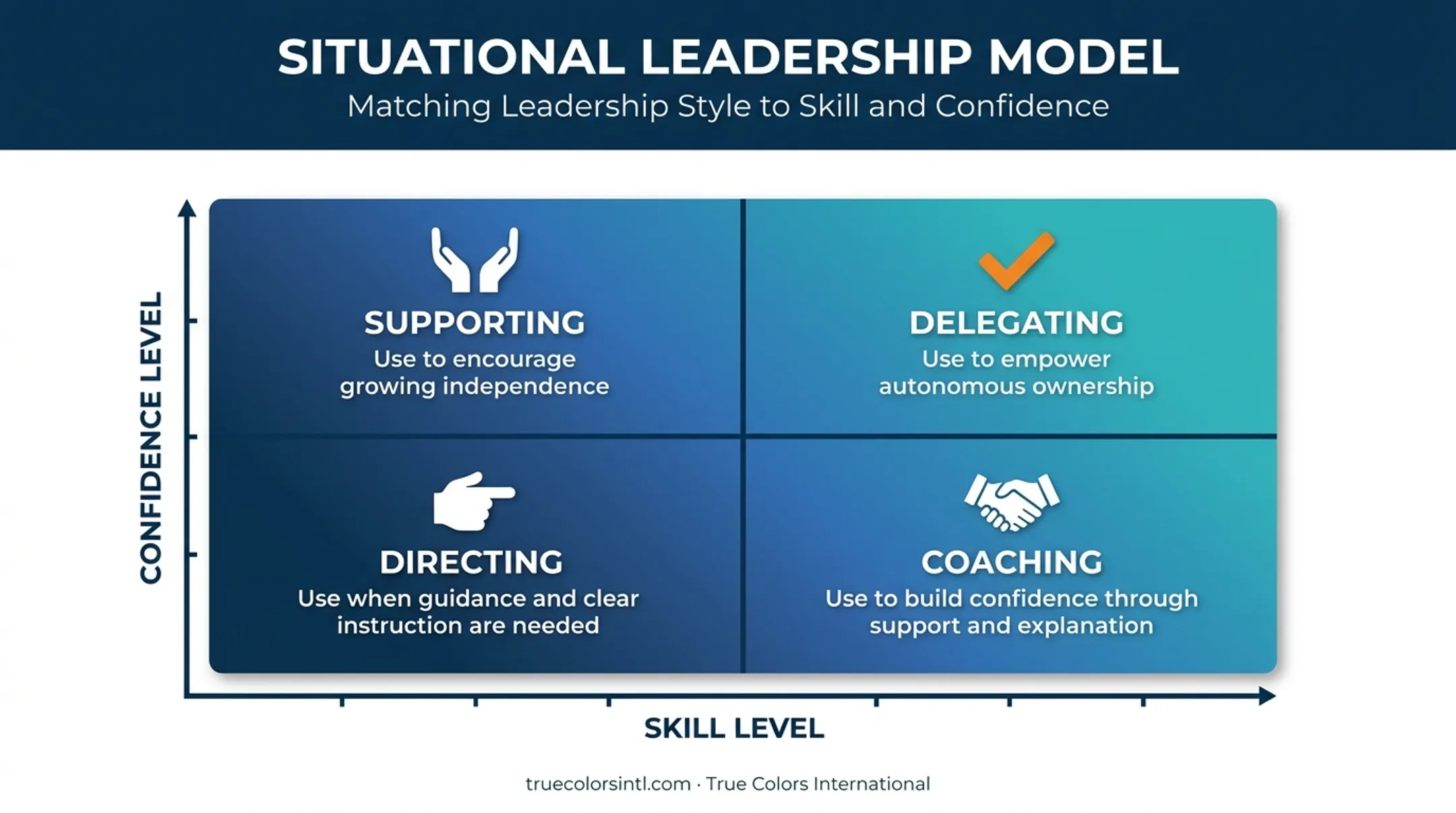 Situational leadership four styles based on skill and confidence levels