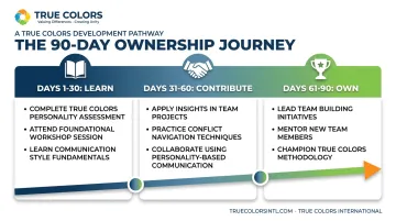 30-60-90 day remote onboarding framework timeline with key milestones