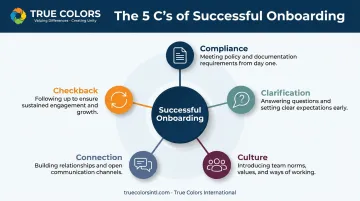 5 Cs framework for effective remote employee onboarding infographic