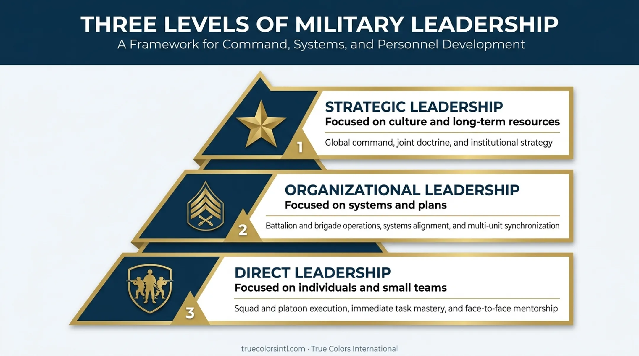 Direct organizational and strategic levels of military leadership comparison