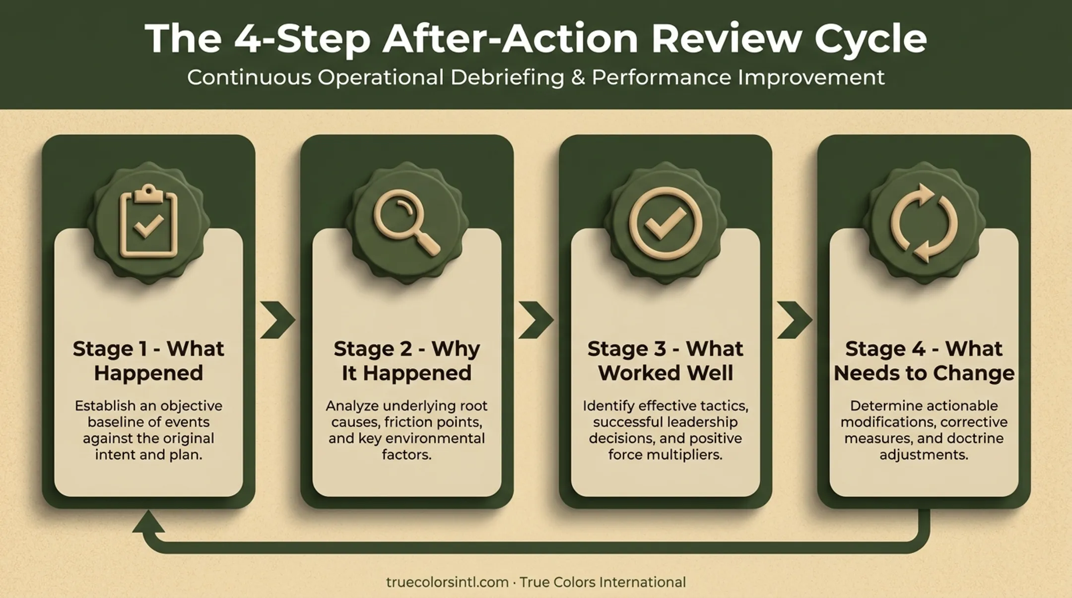4-step after-action review cycle for military leadership development