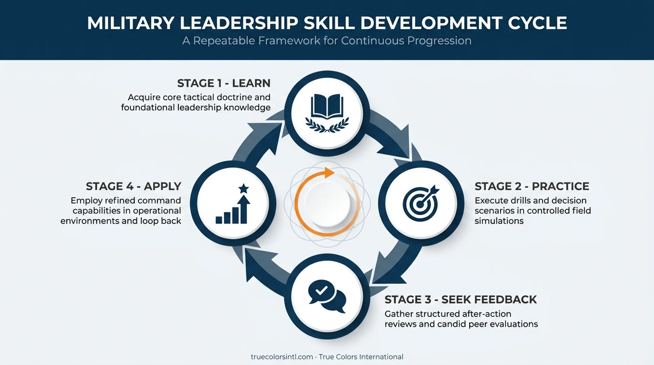 4-step cycle for building military leadership skills through practice
