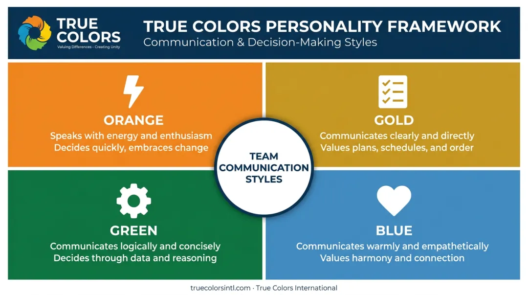 Four True Colors personality types Orange Gold Green Blue communication styles