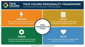 Four True Colors personality types Orange Gold Green Blue communication styles