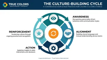 True Culture Loop four stage cycle Awareness Alignment Action Reinforcement