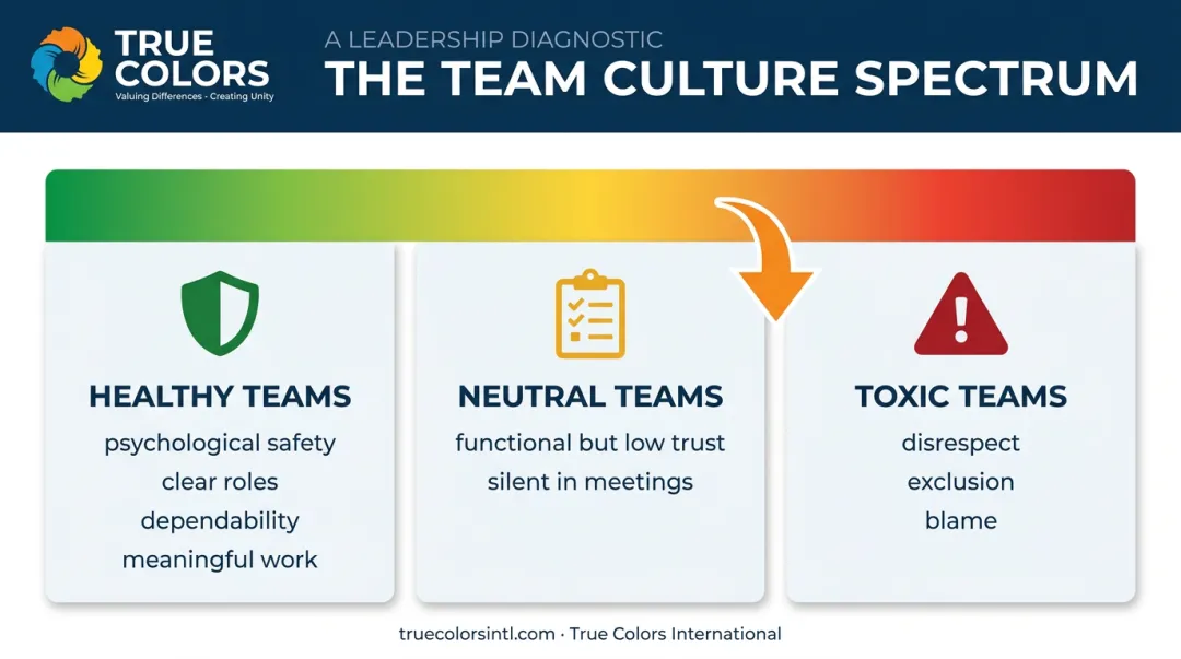 Healthy neutral and toxic team culture spectrum comparison chart