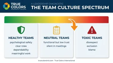 Healthy neutral and toxic team culture spectrum comparison chart