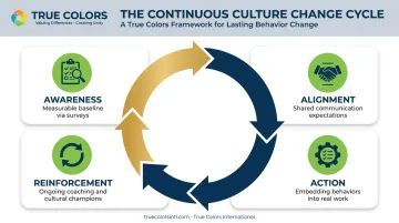 True Culture Loop four-stage framework Awareness Alignment Action Reinforcement