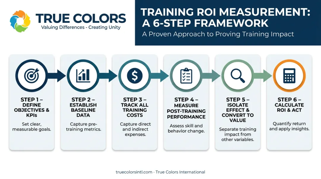 Six-step training ROI measurement process flow diagram