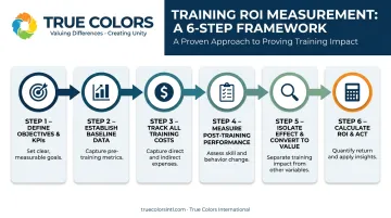 Six-step training ROI measurement process flow diagram