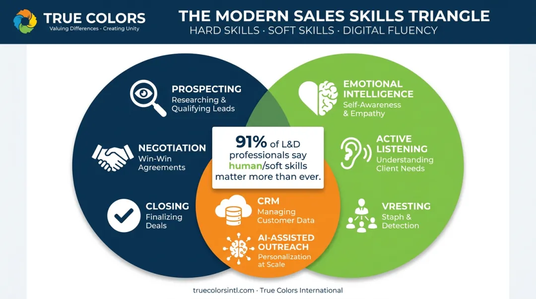 Hard skills soft skills and digital fluency balance in sales training