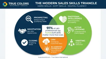 Hard skills soft skills and digital fluency balance in sales training