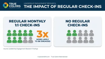 Regular manager check-ins linked to threefold increase in employee engagement