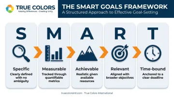 SMART goals framework showing five components for leadership development