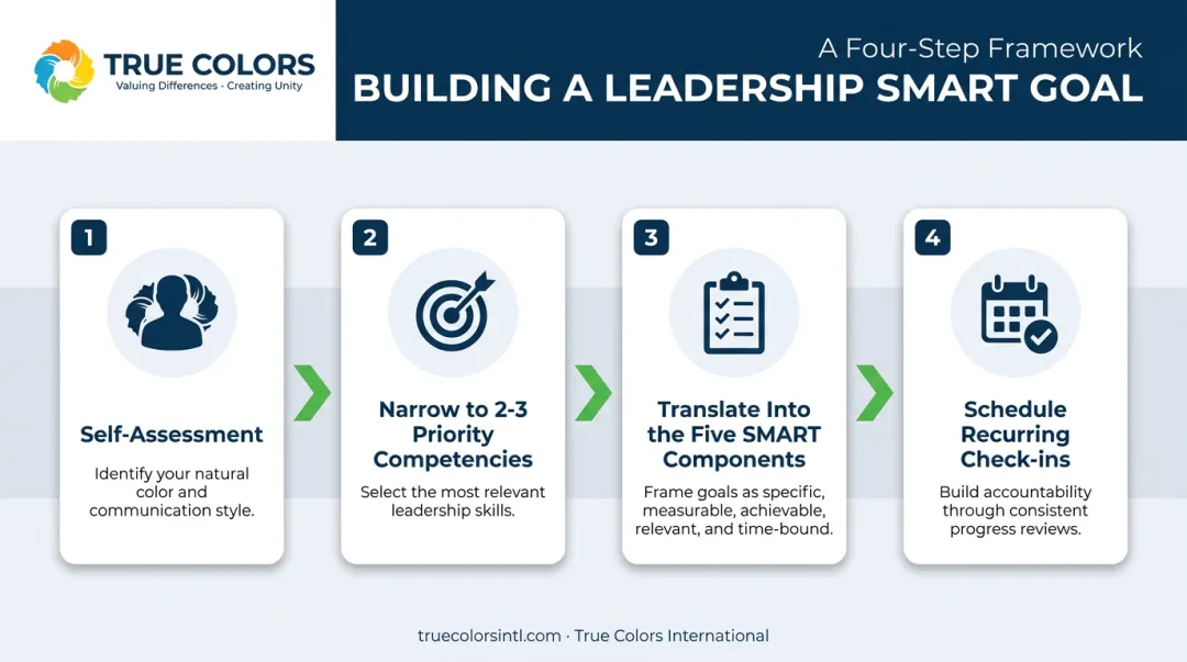 Four-step process for setting SMART goals in leadership development
