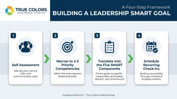 Four-step process for setting SMART goals in leadership development