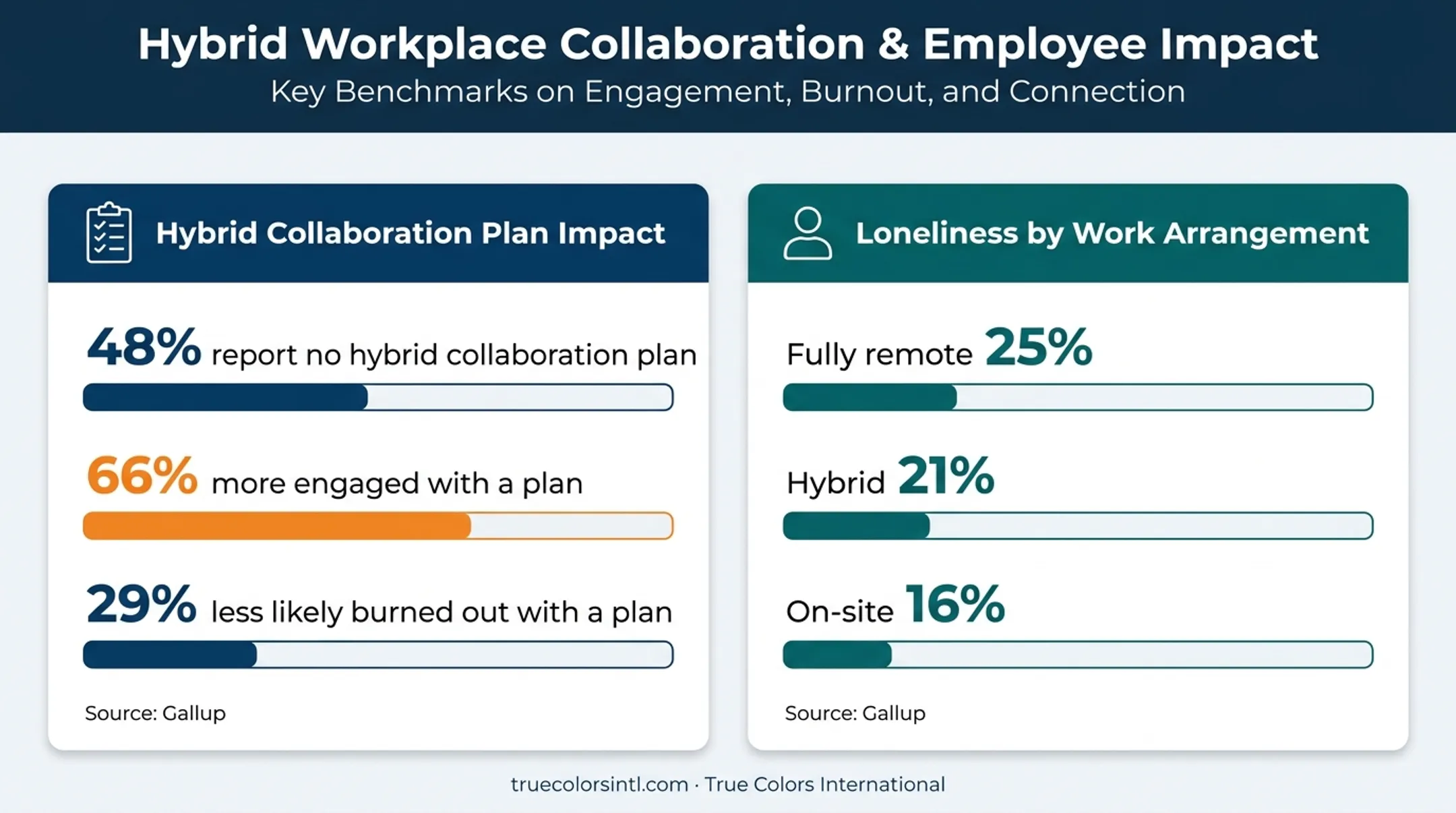 Hybrid collaboration plan engagement and remote worker loneliness statistics