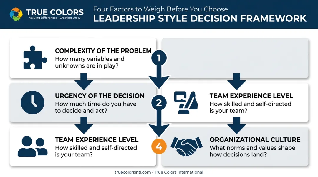 Four decision factors for choosing hard versus soft leadership style