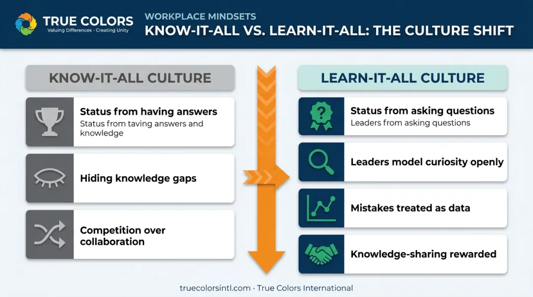 Know-it-all versus learn-it-all workplace culture mindset comparison