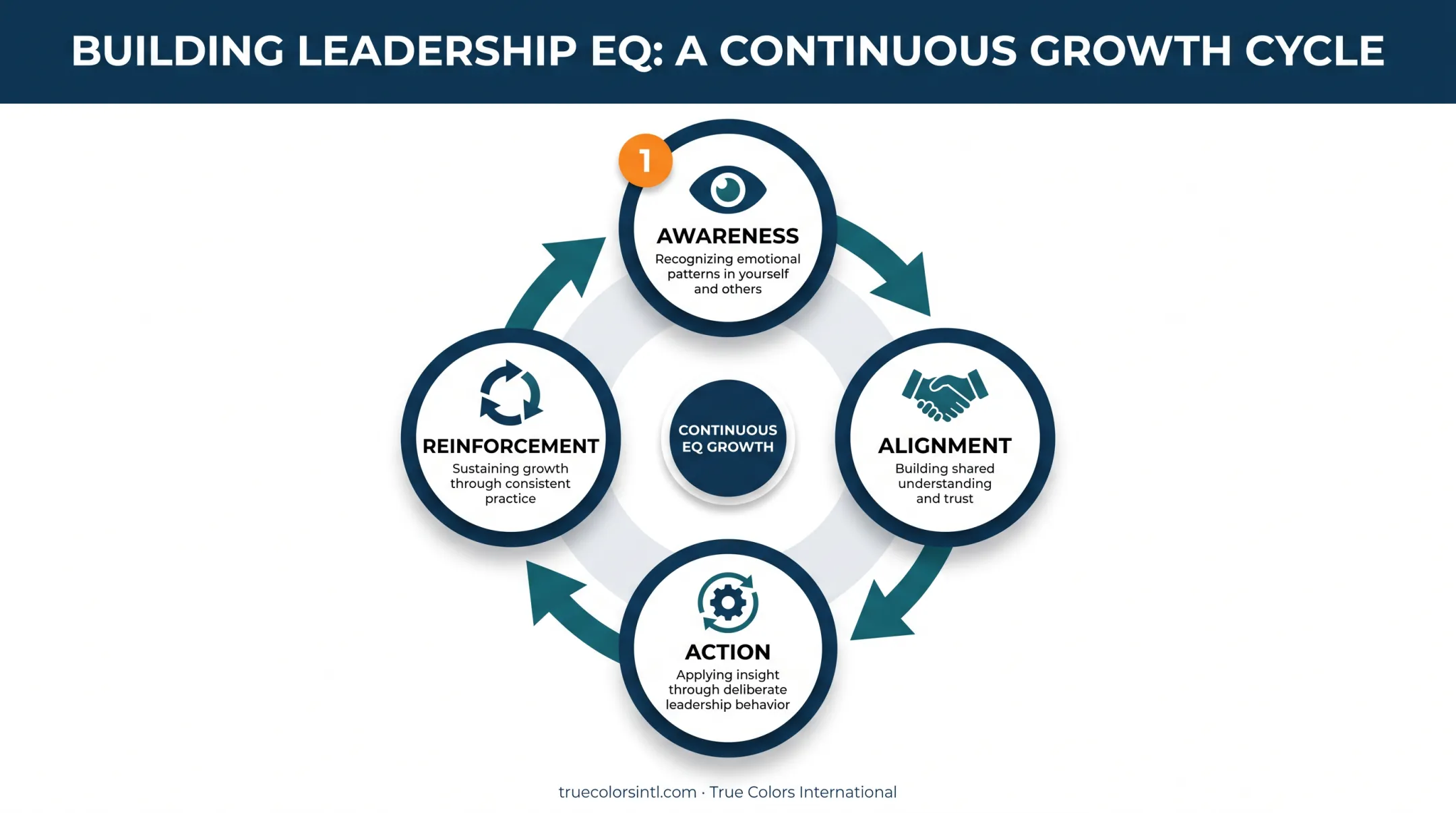 Continuous EQ development loop awareness alignment action reinforcement cycle
