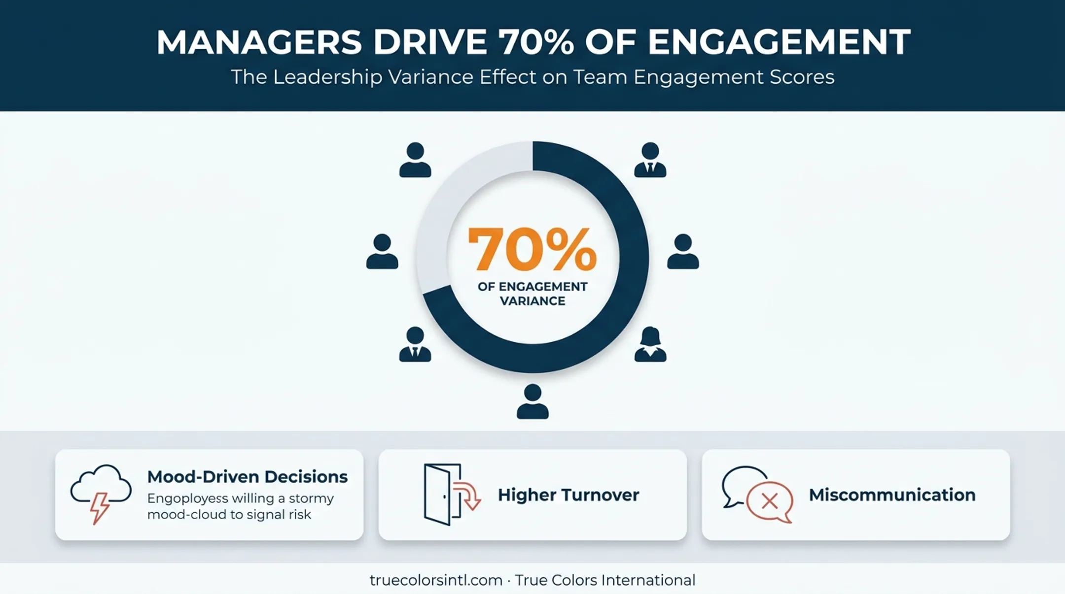 Manager influence on employee engagement variance across business units chart