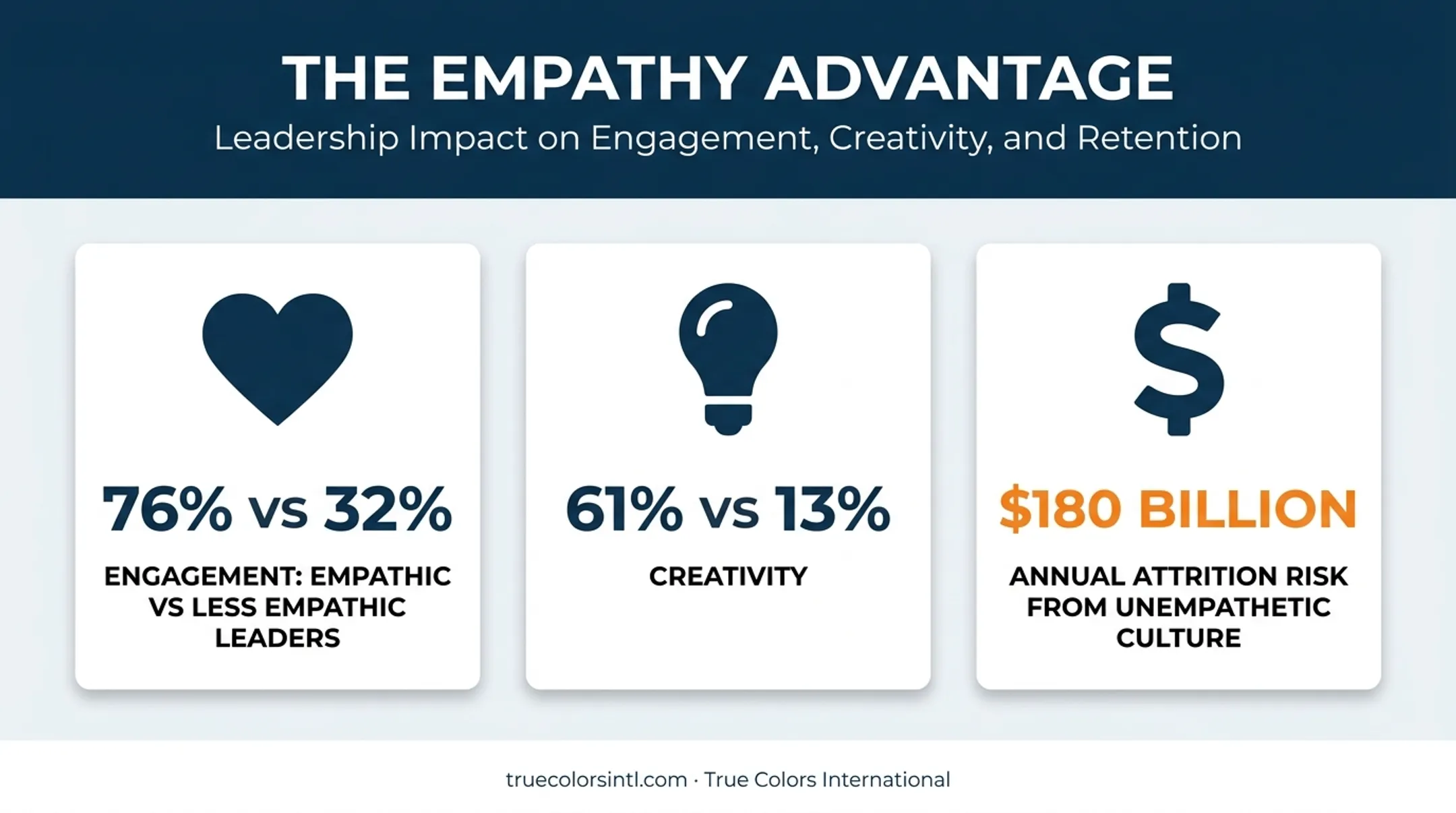 Empathetic leadership impact on engagement creativity and retention costs statistics