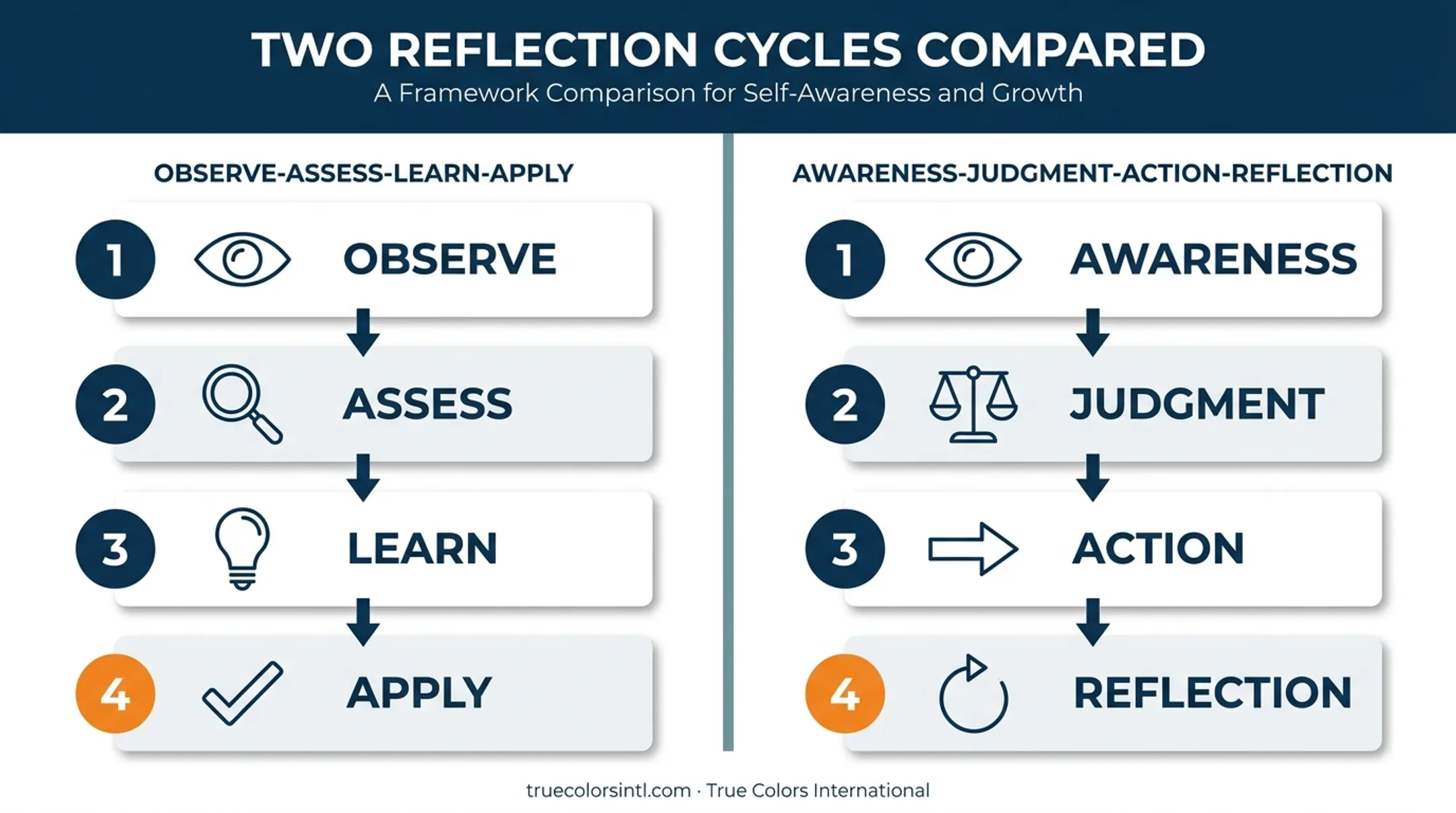 Two leadership self-reflection cycles compared side by side diagram